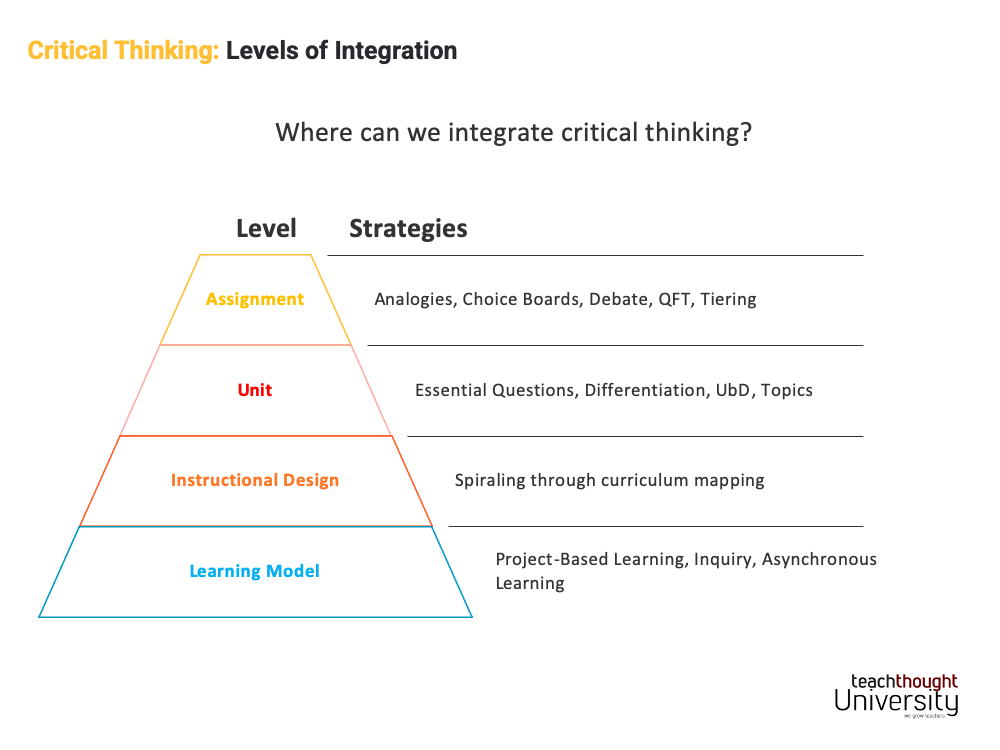4 Niveluri de Integrare pentru Gândirea Critică – TeachThought